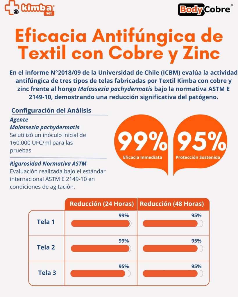 Eficacia Antifúngica de Textiles con Cobre Este informe de la Universidad de Chile (ICBM) evalúa la actividad antifúngica de tres tipos de telas con cobre frente al hongo Malassezia pachydermatis bajo la normativa ASTM E 2149-10, demostrando una reducción significativa del patógeno. Configuración del Análisis Agente Malassezia pachydermatis Se utilizó un inóculo inicial de 160.000 UFC/ml para las pruebas. Rigurosidad Normativa ASTM Evaluación realizada bajo el estándar internacional ASTM E 2149-10 en condiciones de agitación. Resultados de Reducción Fúngica Eficacia Inmediata 99% Protección Sostenida 95%